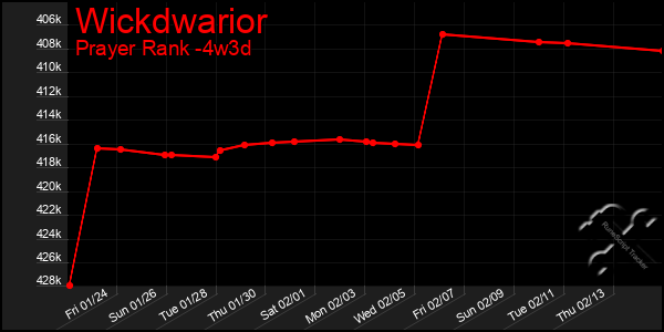 Last 31 Days Graph of Wickdwarior