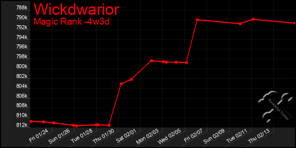 Last 31 Days Graph of Wickdwarior