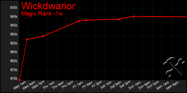 Last 7 Days Graph of Wickdwarior