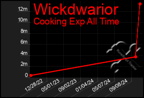 Total Graph of Wickdwarior