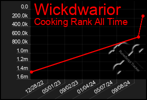 Total Graph of Wickdwarior