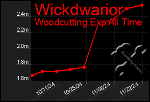 Total Graph of Wickdwarior