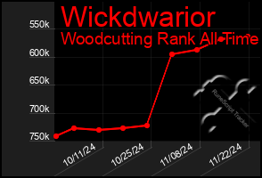 Total Graph of Wickdwarior