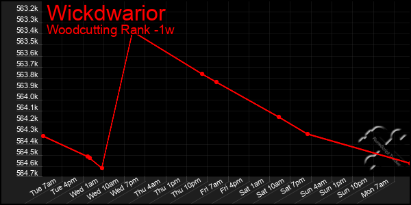 Last 7 Days Graph of Wickdwarior