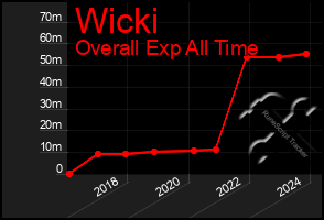 Total Graph of Wicki