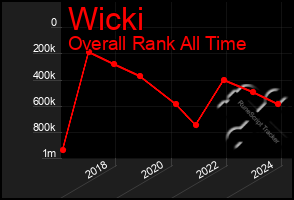 Total Graph of Wicki