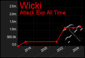 Total Graph of Wicki