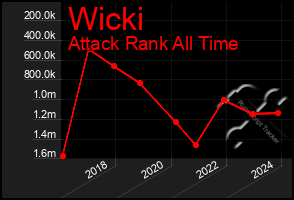 Total Graph of Wicki