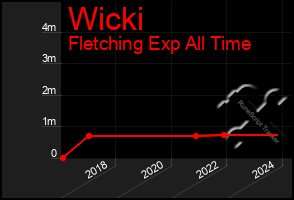 Total Graph of Wicki