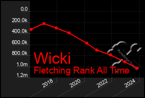 Total Graph of Wicki