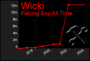 Total Graph of Wicki