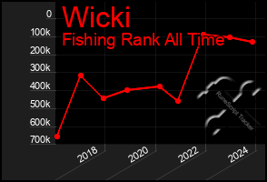 Total Graph of Wicki