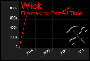 Total Graph of Wicki