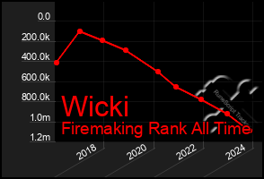 Total Graph of Wicki