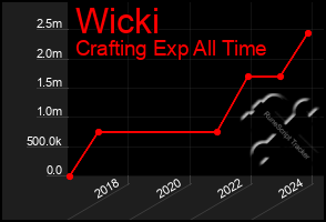 Total Graph of Wicki