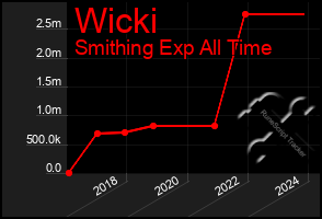 Total Graph of Wicki