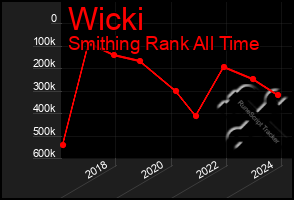 Total Graph of Wicki