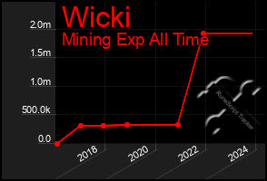 Total Graph of Wicki