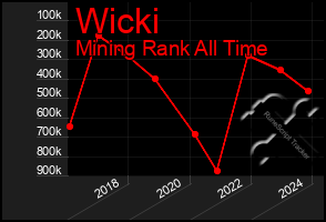 Total Graph of Wicki