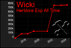 Total Graph of Wicki