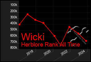 Total Graph of Wicki