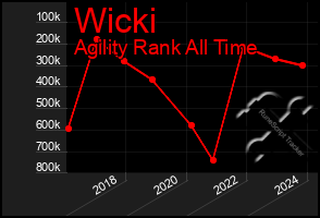 Total Graph of Wicki