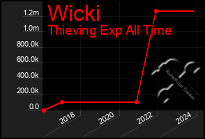 Total Graph of Wicki