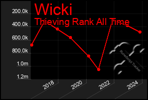 Total Graph of Wicki