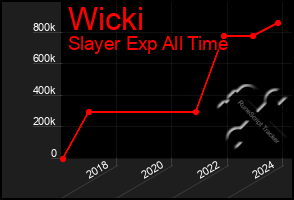 Total Graph of Wicki