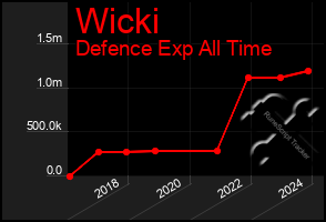 Total Graph of Wicki