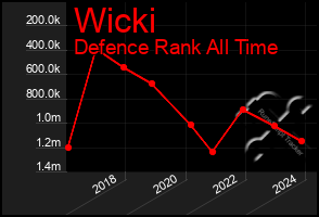 Total Graph of Wicki