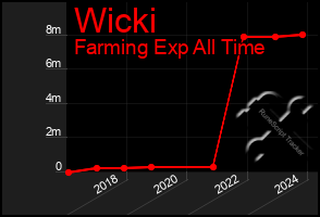 Total Graph of Wicki