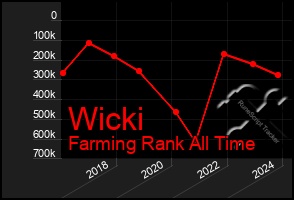 Total Graph of Wicki