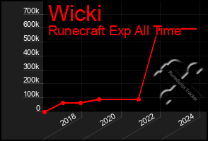 Total Graph of Wicki