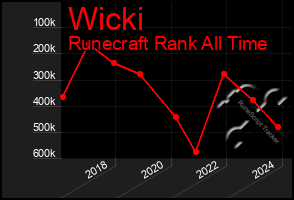 Total Graph of Wicki