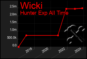 Total Graph of Wicki