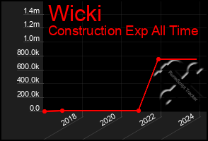 Total Graph of Wicki