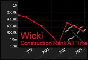 Total Graph of Wicki