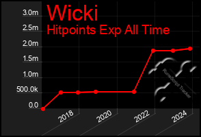 Total Graph of Wicki