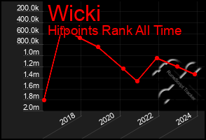 Total Graph of Wicki