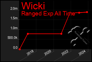 Total Graph of Wicki