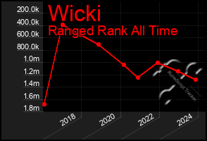 Total Graph of Wicki