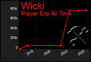 Total Graph of Wicki