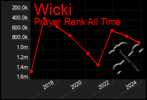 Total Graph of Wicki