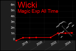 Total Graph of Wicki