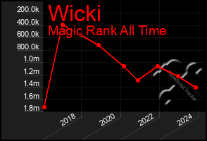 Total Graph of Wicki