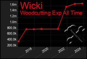 Total Graph of Wicki