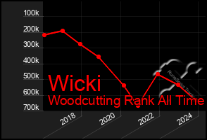 Total Graph of Wicki