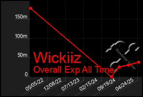 Total Graph of Wickiiz