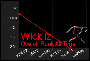 Total Graph of Wickiiz